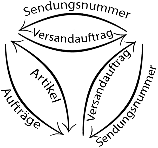 Shop-Data Transfer Kreis